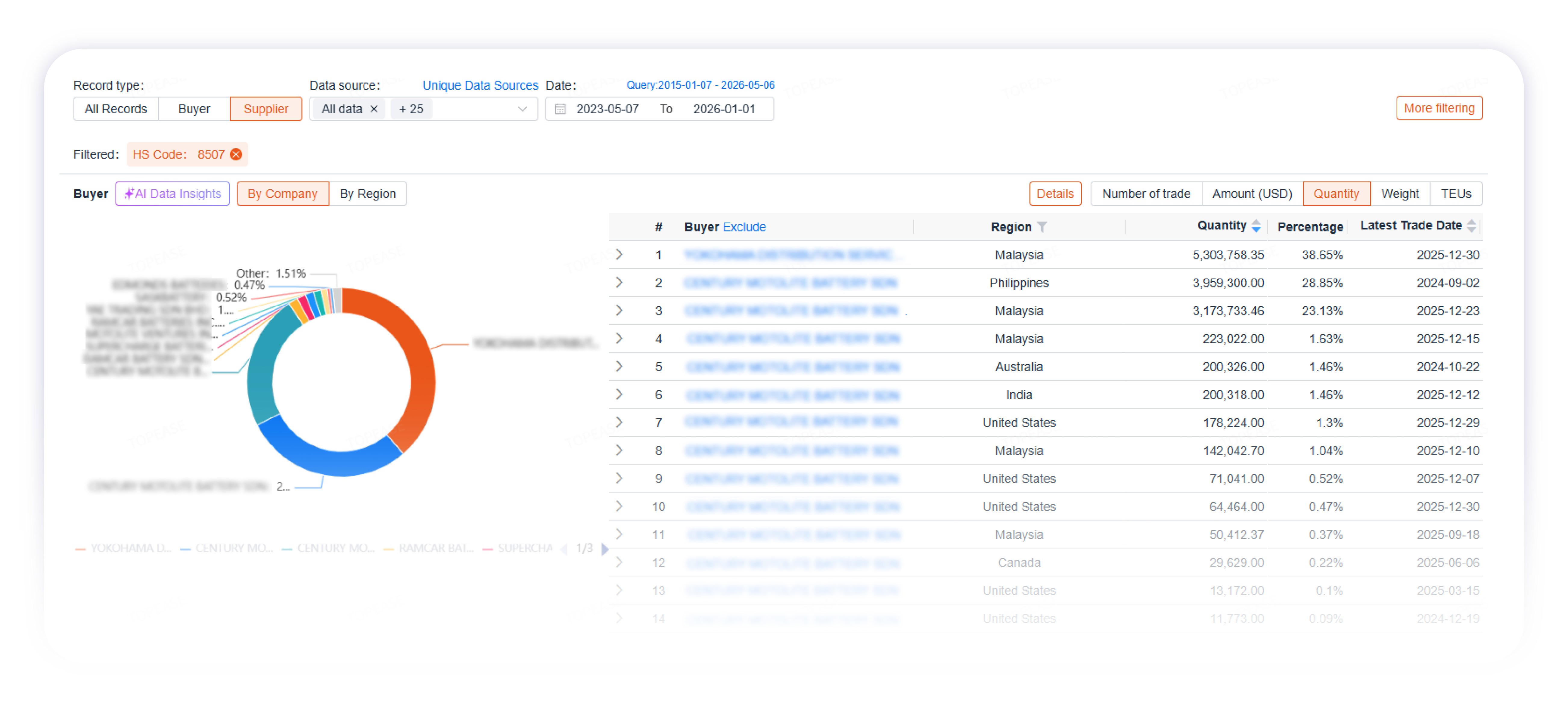 Competitor transaction and partner details