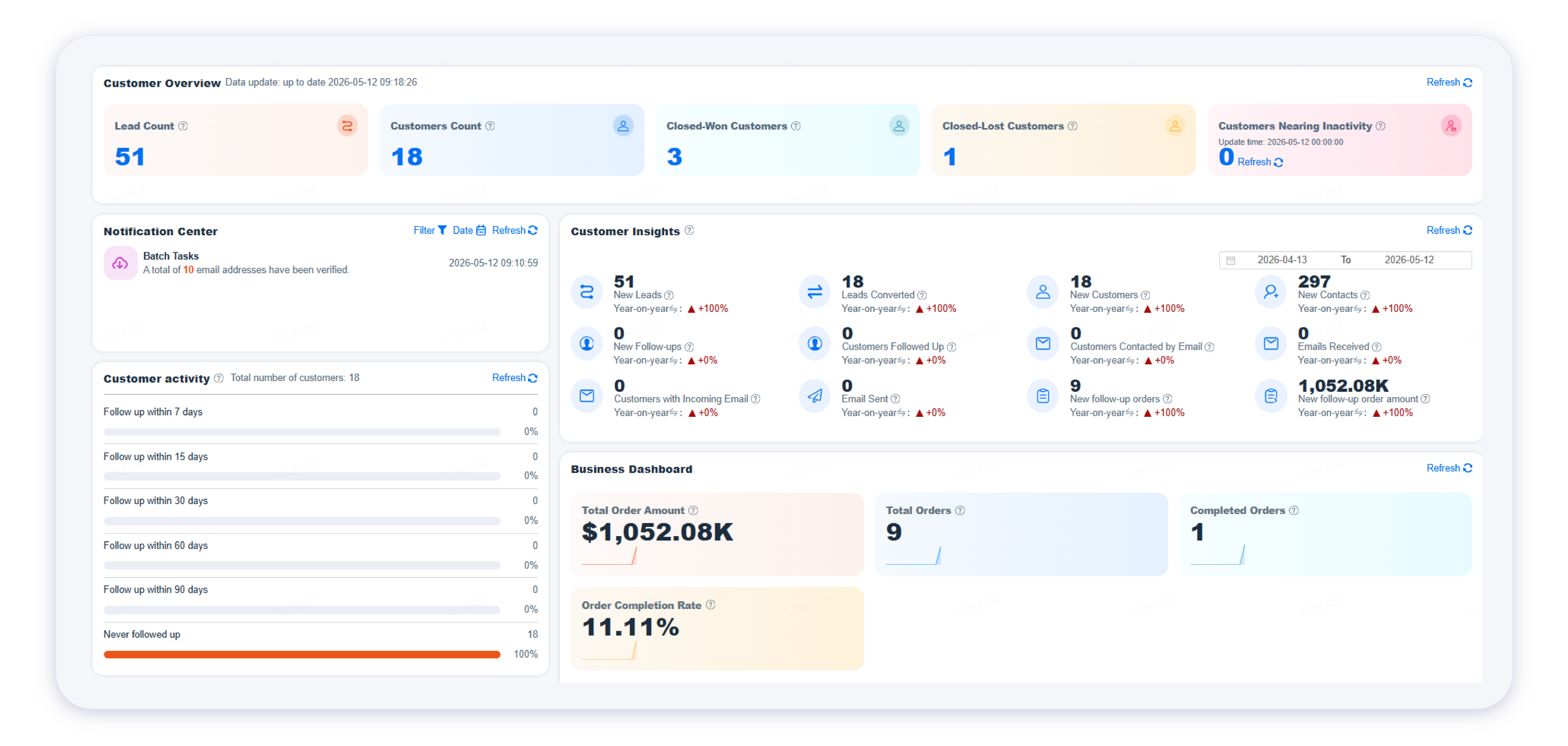 Customer management overview dashboard