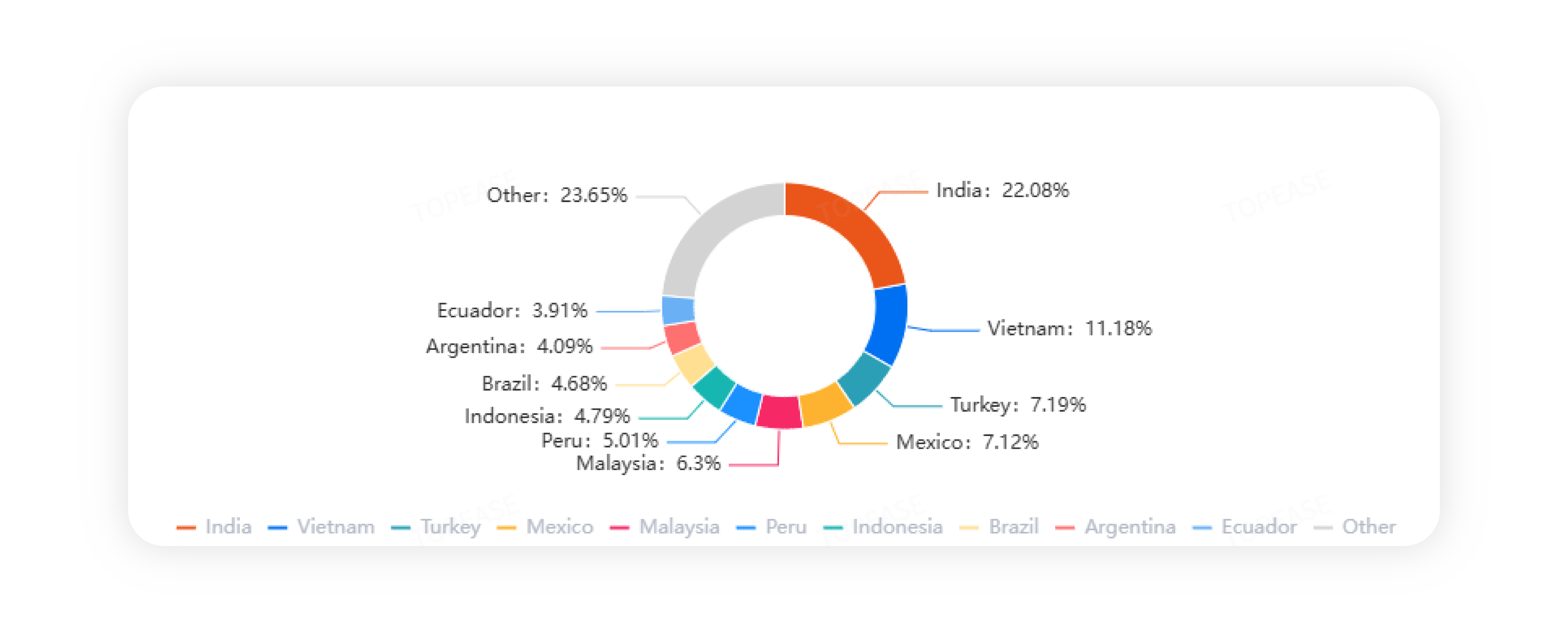 Market region share chart