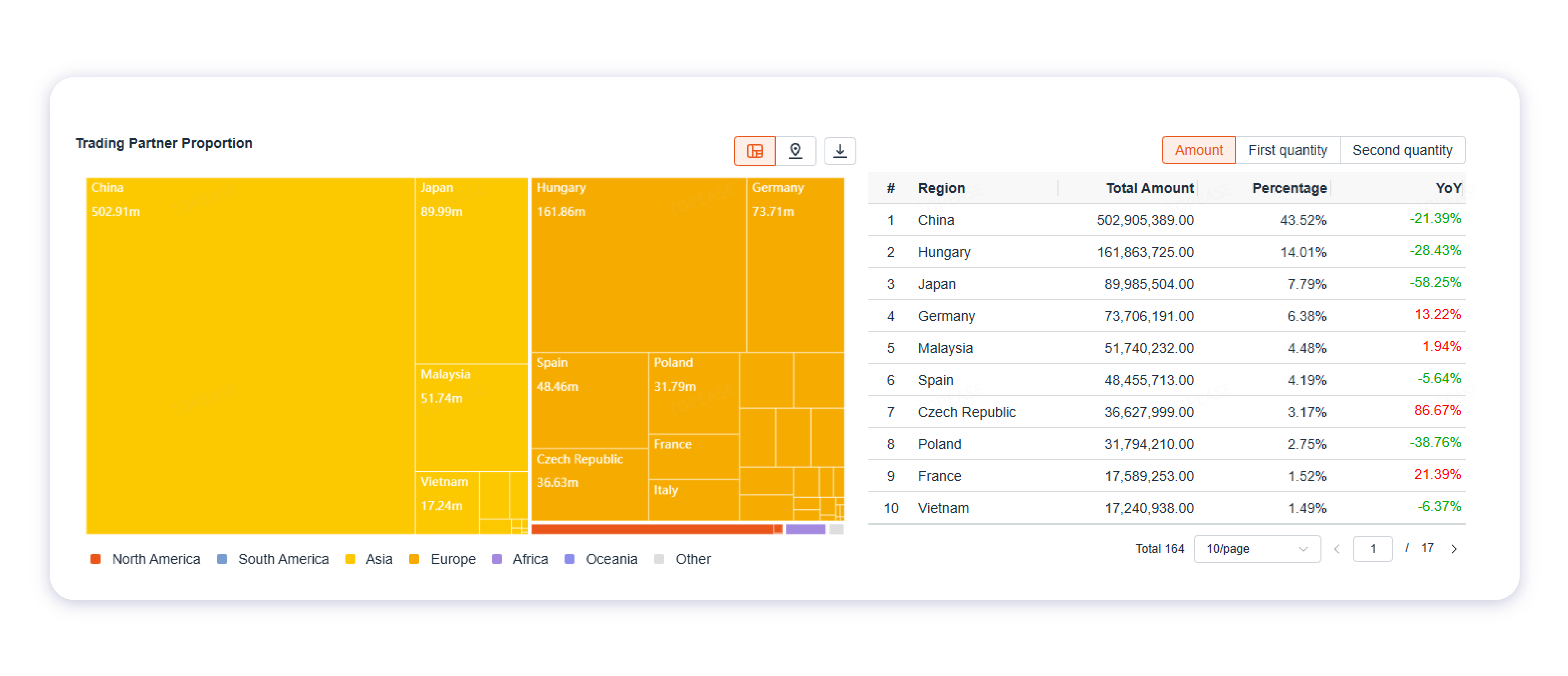 Trading partner proportion dashboard