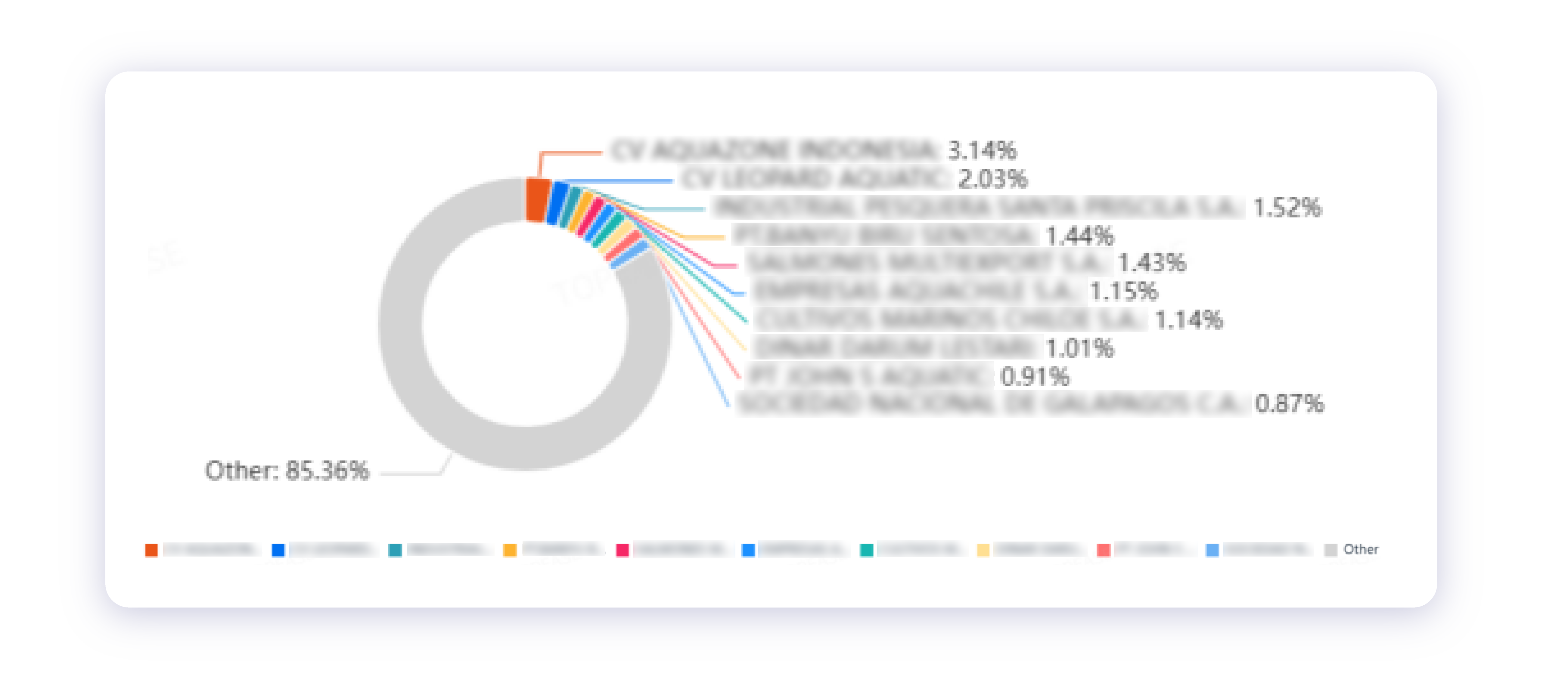 Competitor shipment share chart