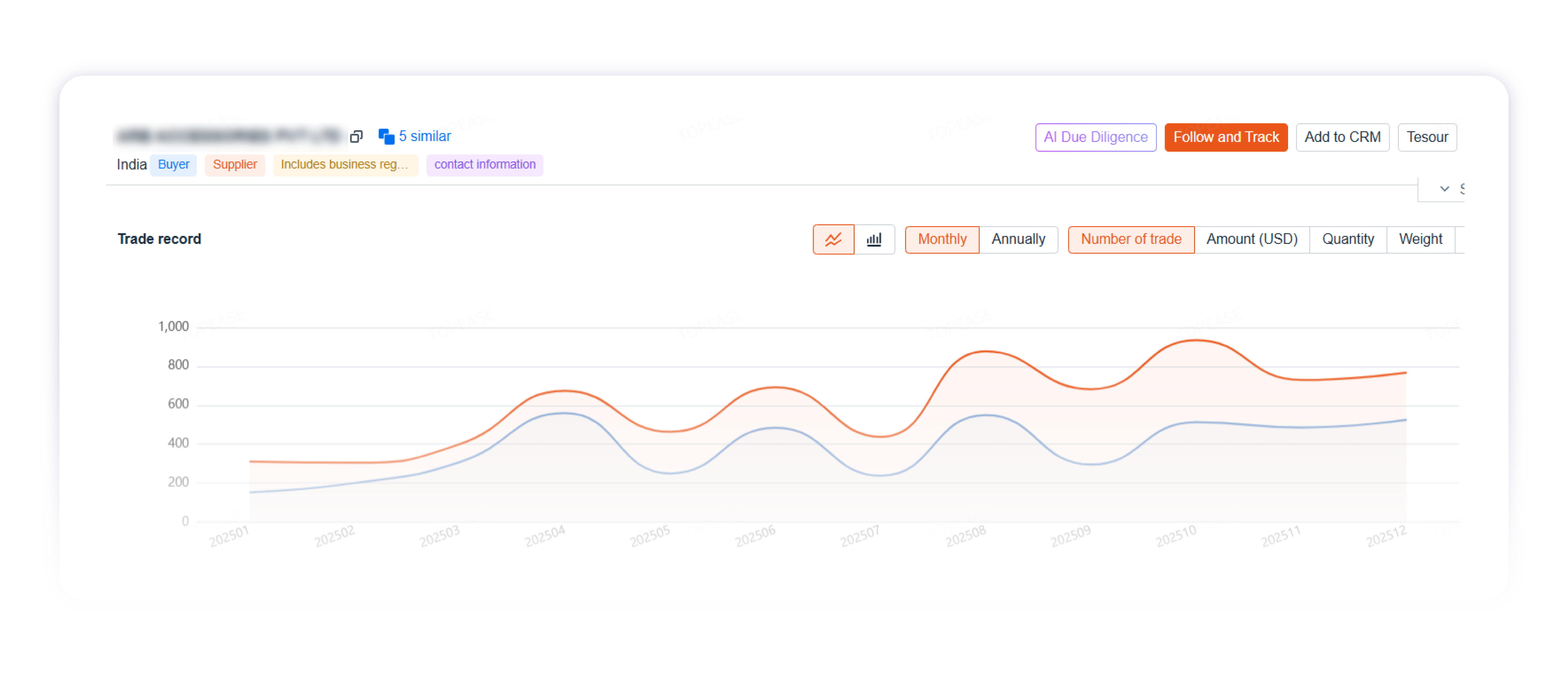 Trade record trend dashboard