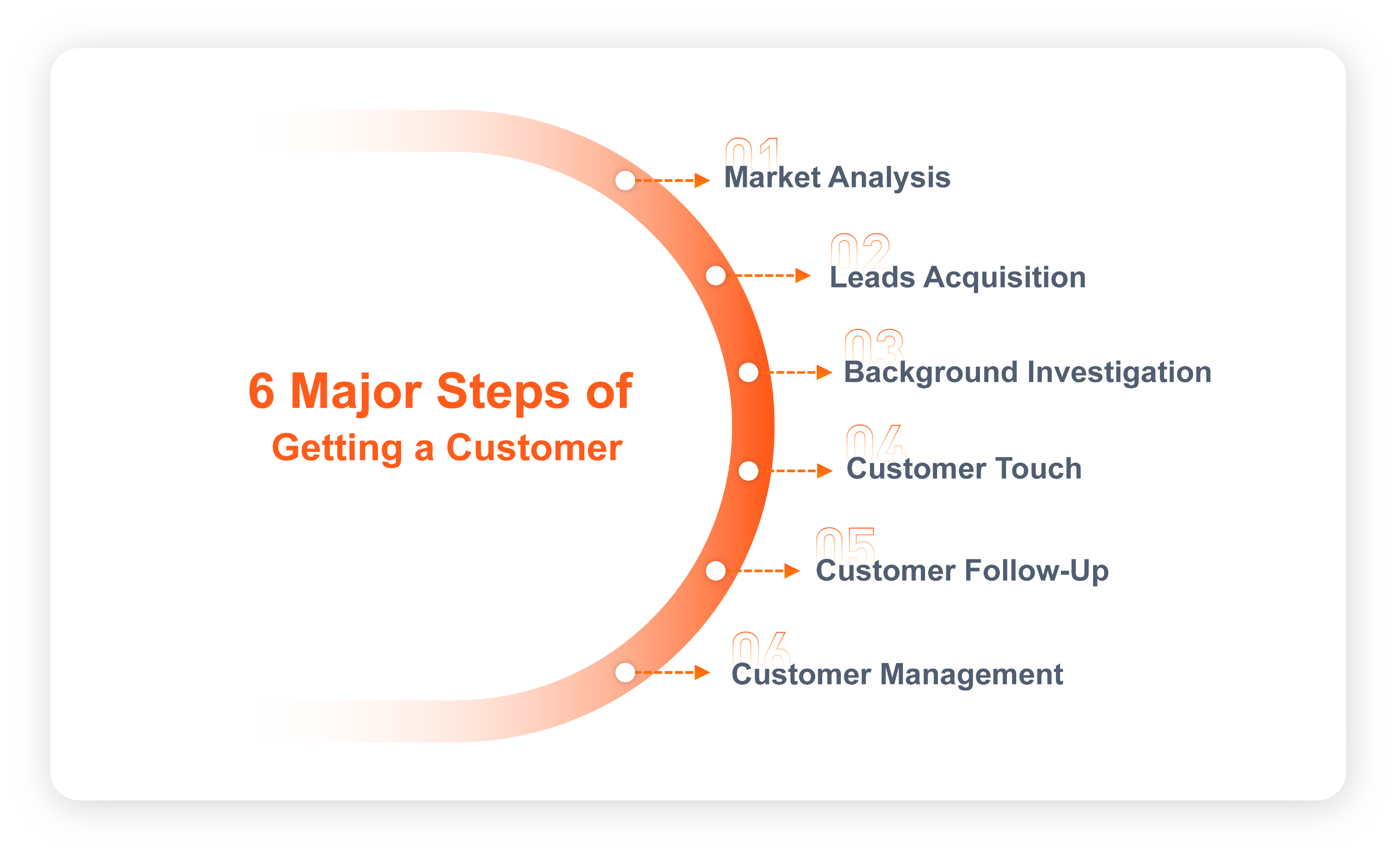 6 major steps of getting a customer