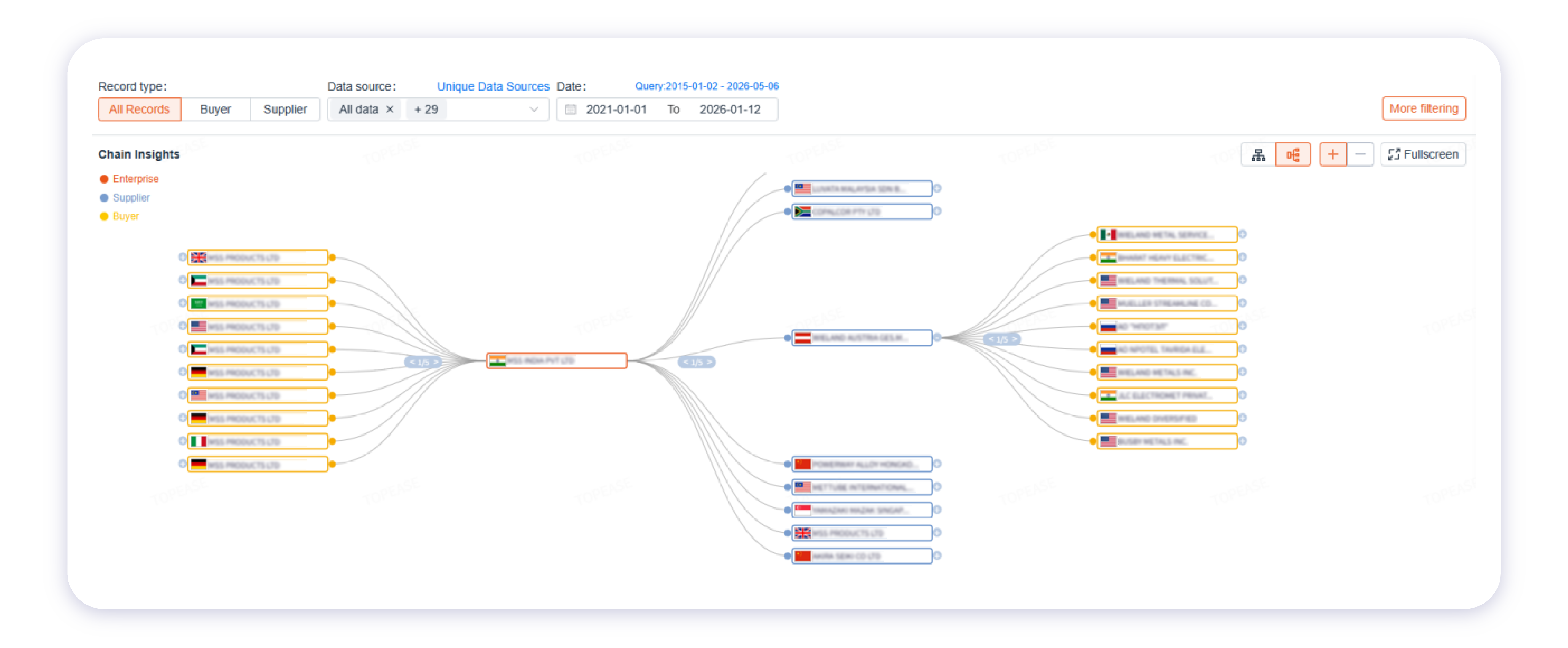 Multi-layer supply network map