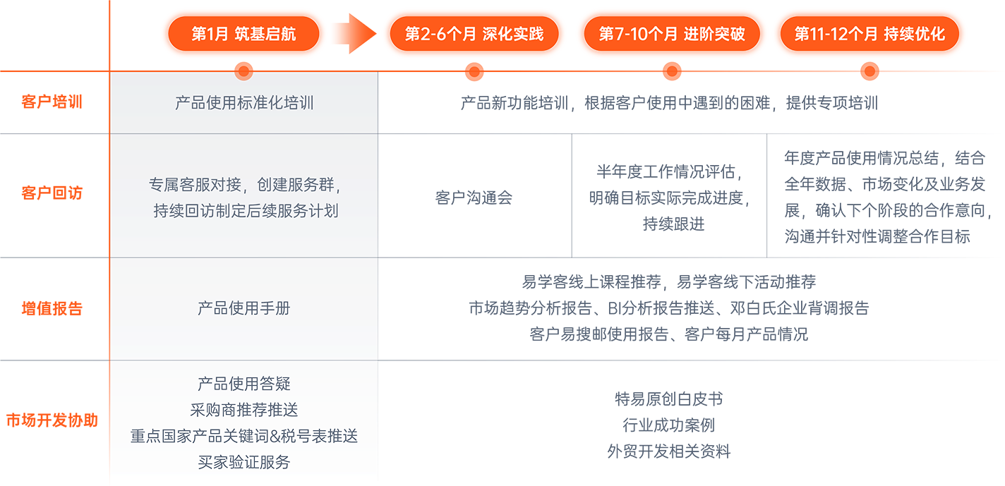 特易月度服务规划